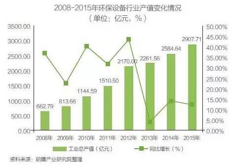 環(huán)境污染日益嚴峻，環(huán)保設備迎來發(fā)展機遇