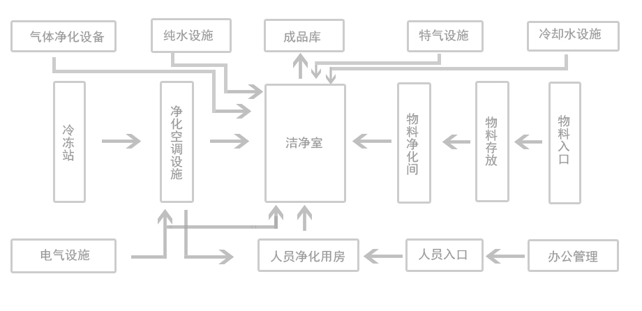 潔凈室與各系統(tǒng)關系