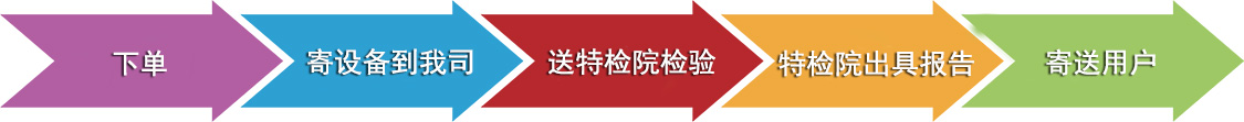 安全閥壓力檢測(cè)檢測(cè)流程
